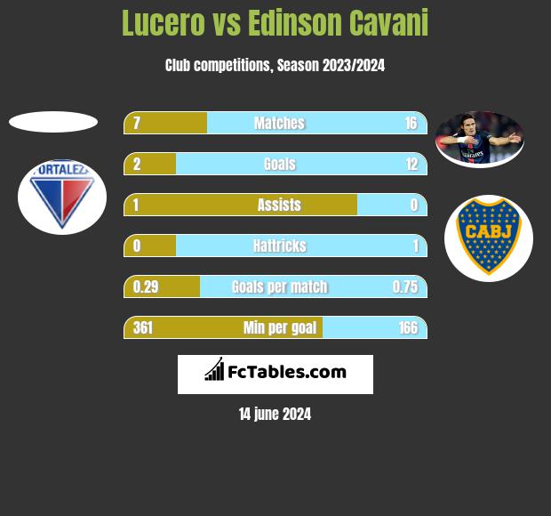Lucero vs Edinson Cavani h2h player stats