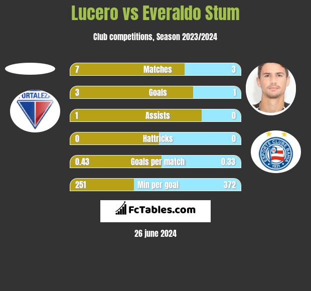 Lucero vs Everaldo Stum h2h player stats