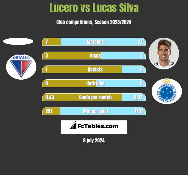 Lucero vs Lucas Silva h2h player stats