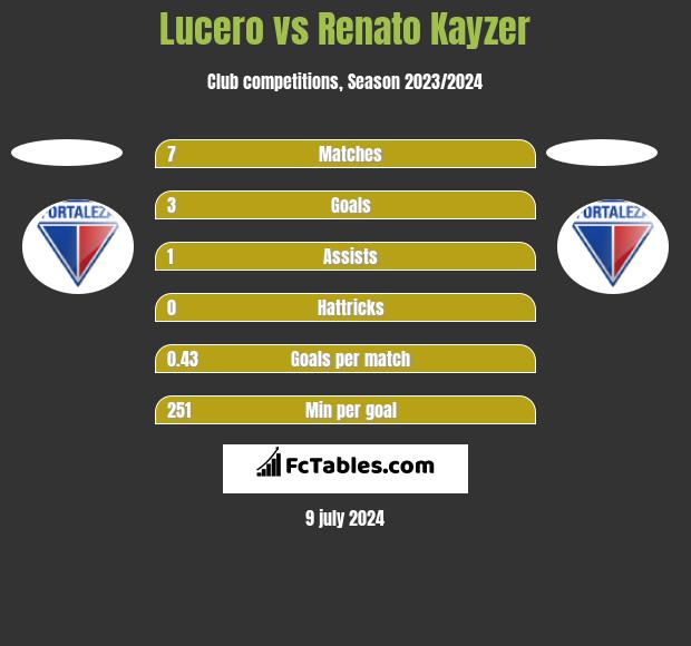 Lucero vs Renato Kayzer h2h player stats