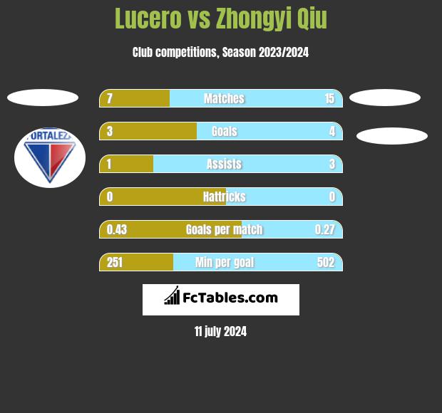 Lucero vs Zhongyi Qiu h2h player stats