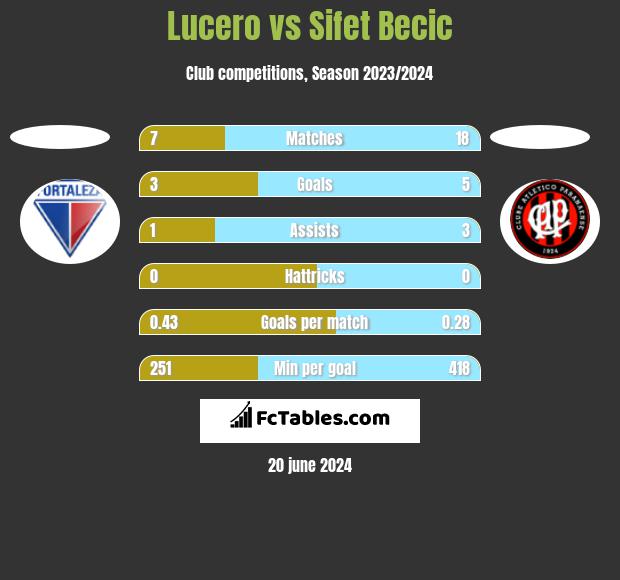 Lucero vs Sifet Becic h2h player stats