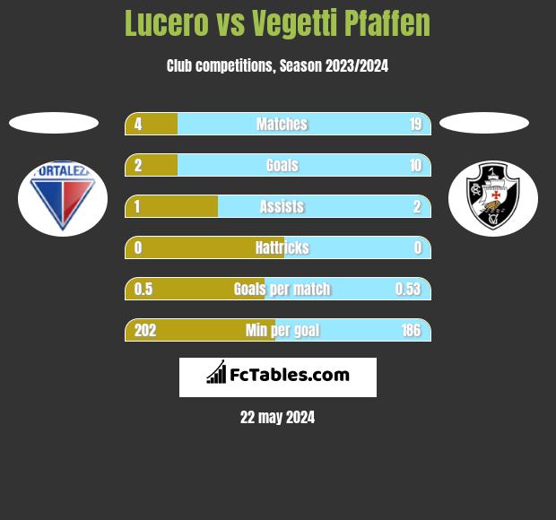 Lucero vs Vegetti Pfaffen h2h player stats