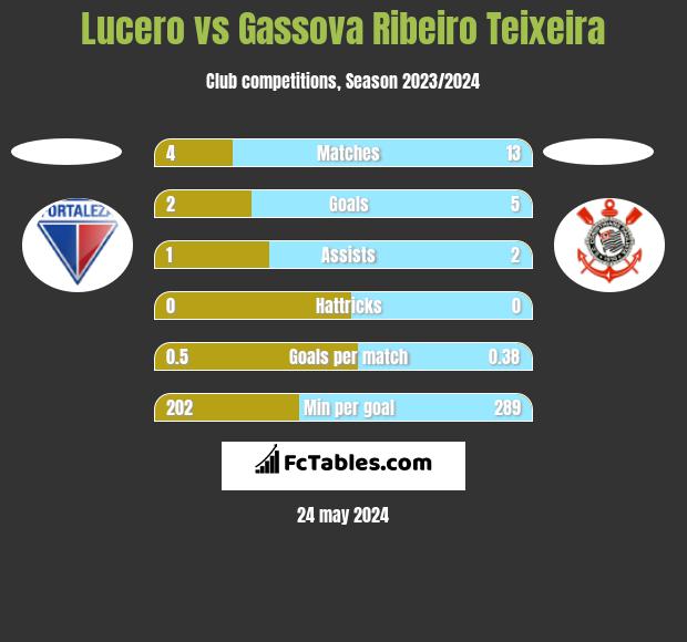 Lucero vs Gassova Ribeiro Teixeira h2h player stats