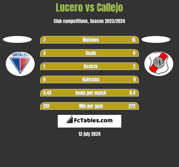 Lucero vs Callejo h2h player stats