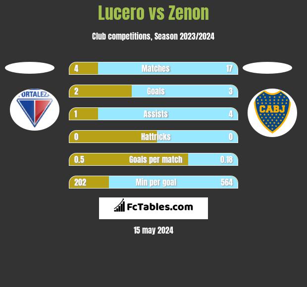 Lucero vs Zenon h2h player stats