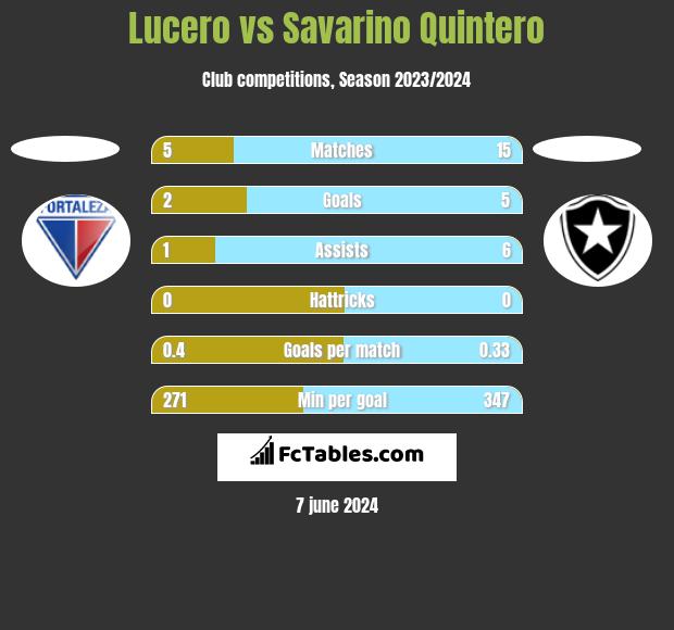 Lucero vs Savarino Quintero h2h player stats