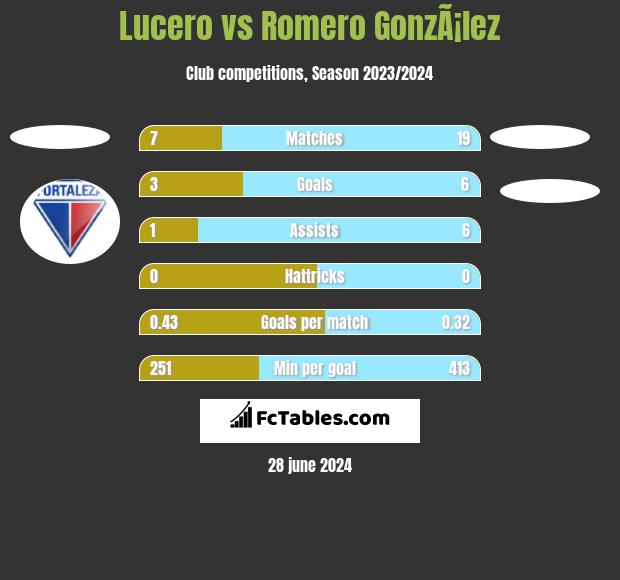 Lucero vs Romero GonzÃ¡lez h2h player stats
