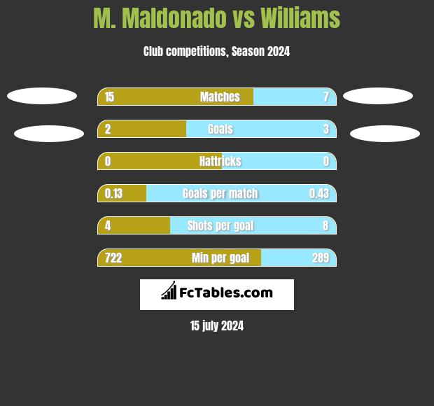 M. Maldonado vs Williams h2h player stats