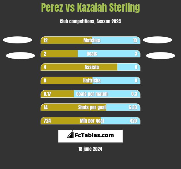 Perez vs Kazaiah Sterling h2h player stats