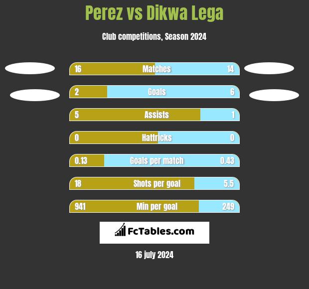 Perez vs Dikwa Lega h2h player stats
