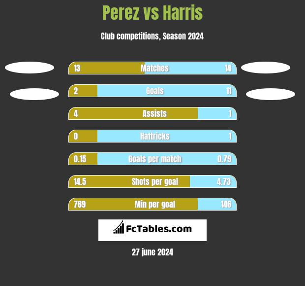 Perez vs Harris h2h player stats