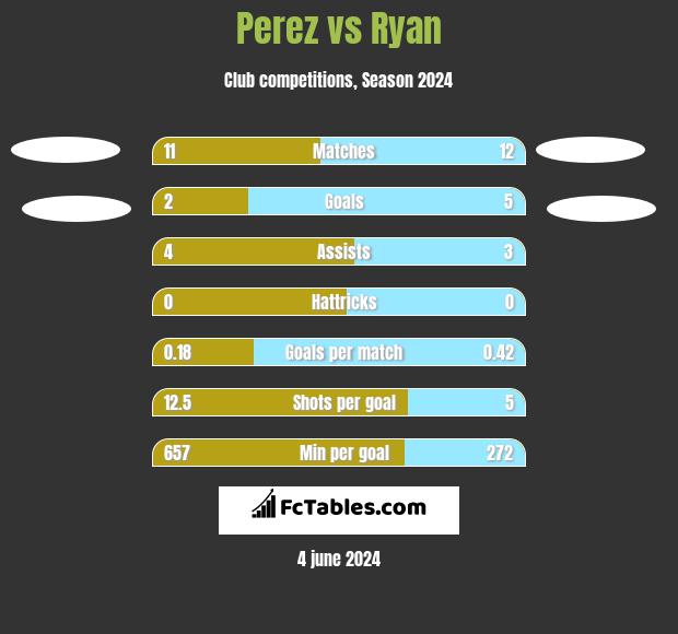 Perez vs Ryan h2h player stats