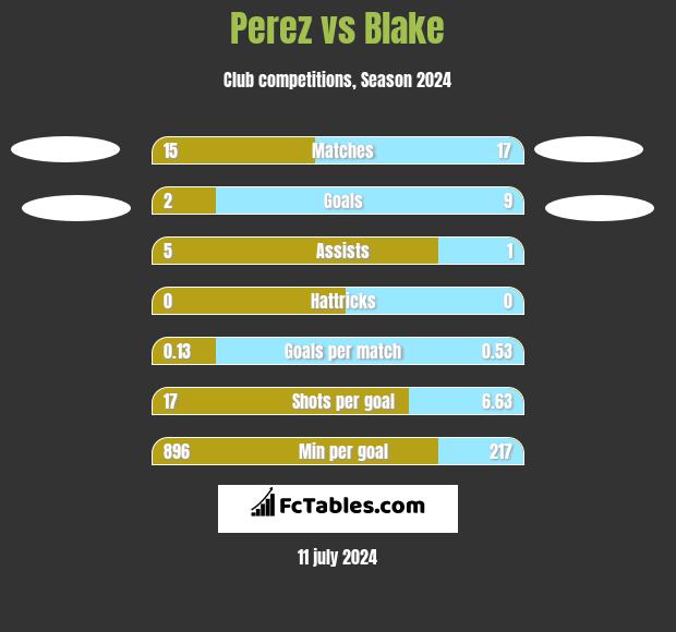 Perez vs Blake h2h player stats