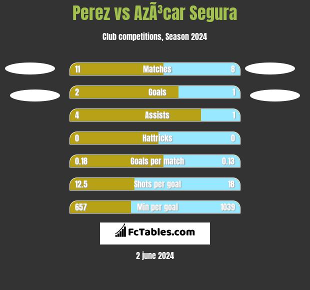 Perez vs AzÃ³car Segura h2h player stats