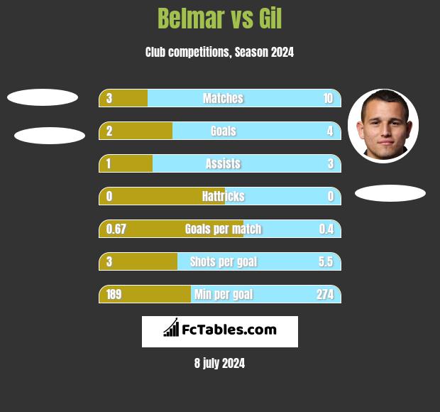 Belmar vs Gil h2h player stats