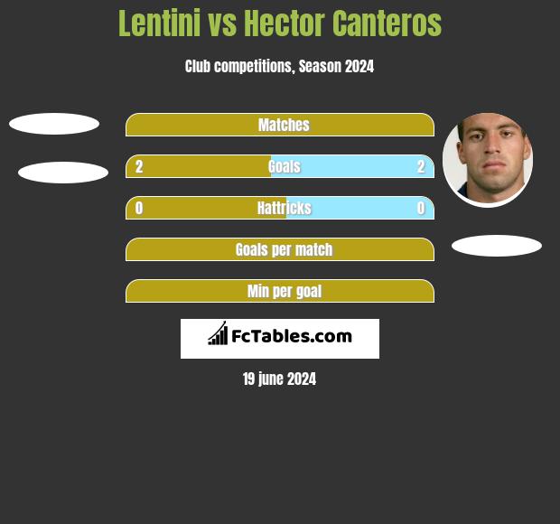 Lentini vs Hector Canteros h2h player stats