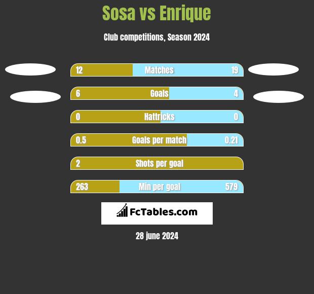 Sosa vs Enrique h2h player stats