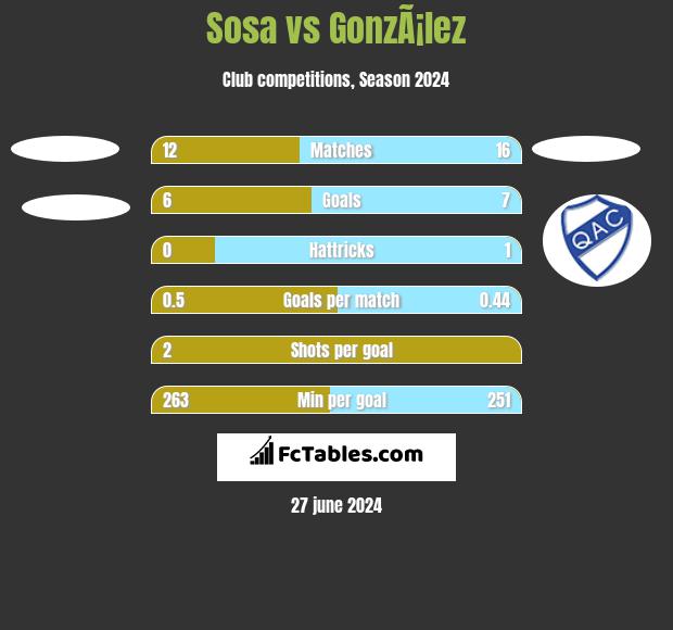 Sosa vs GonzÃ¡lez h2h player stats
