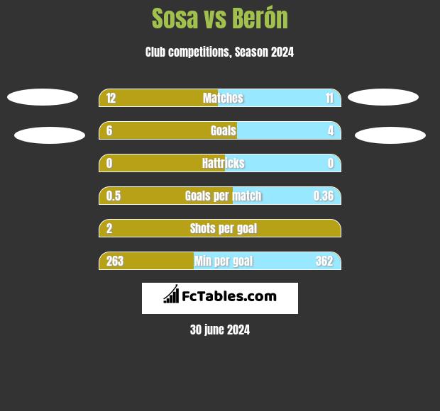 Sosa vs Berón h2h player stats