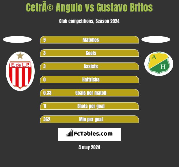 CetrÃ© Angulo vs Gustavo Britos h2h player stats