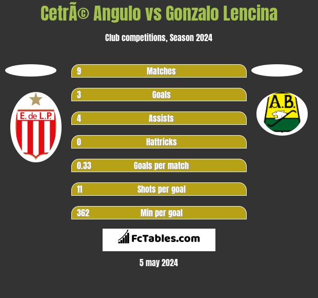 CetrÃ© Angulo vs Gonzalo Lencina h2h player stats