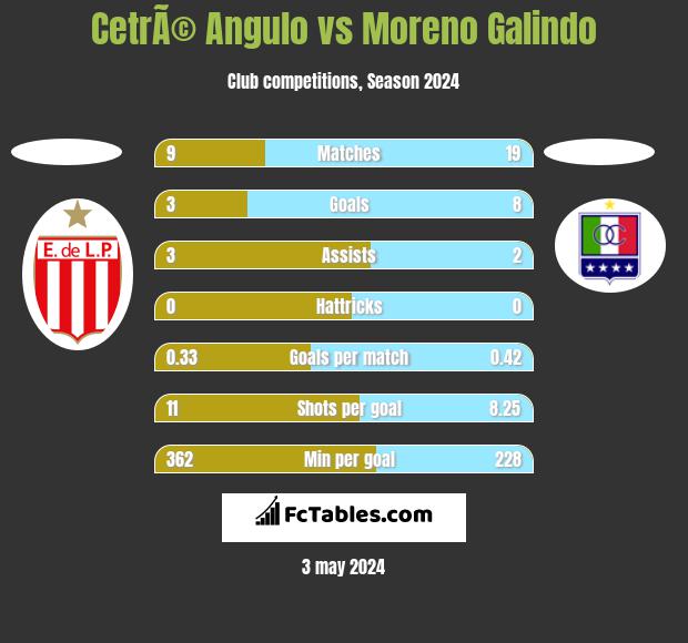 CetrÃ© Angulo vs Moreno Galindo h2h player stats