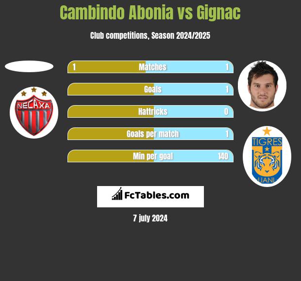 Cambindo Abonia vs Gignac h2h player stats