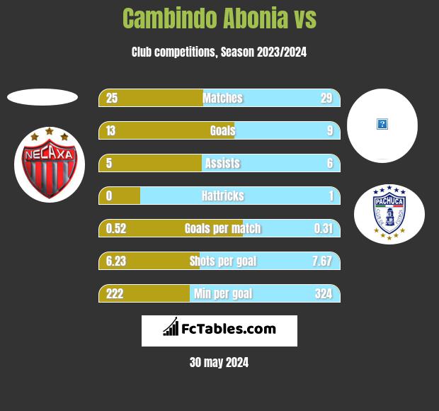 Cambindo Abonia vs  h2h player stats