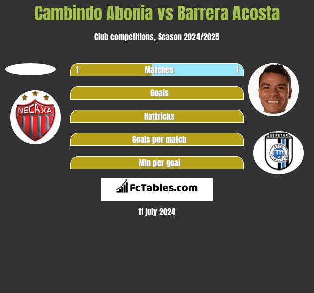 Cambindo Abonia vs Barrera Acosta h2h player stats