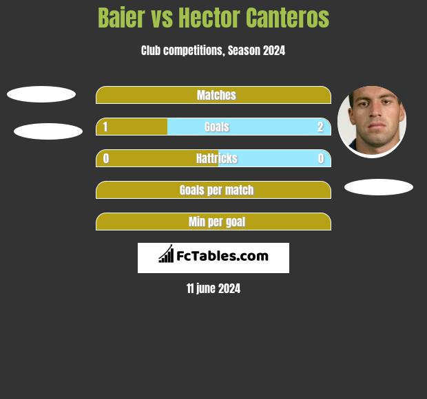 Baier vs Hector Canteros h2h player stats