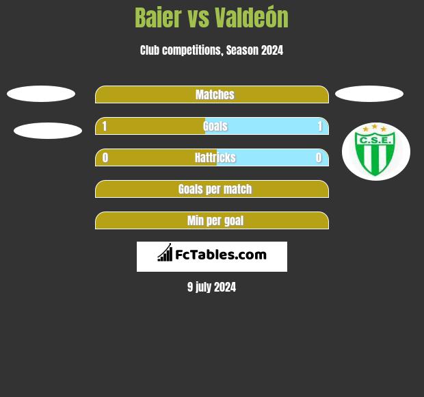 Baier vs Valdeón h2h player stats