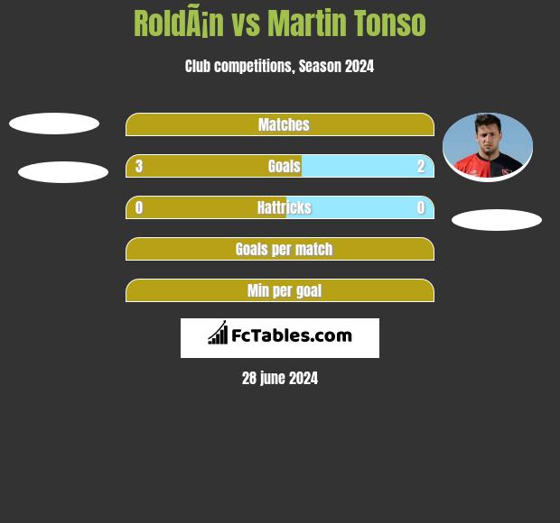 RoldÃ¡n vs Martin Tonso h2h player stats