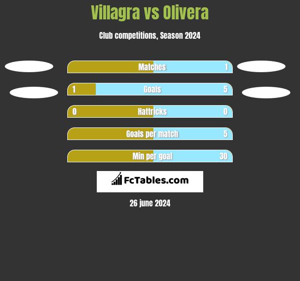 Villagra vs Olivera h2h player stats