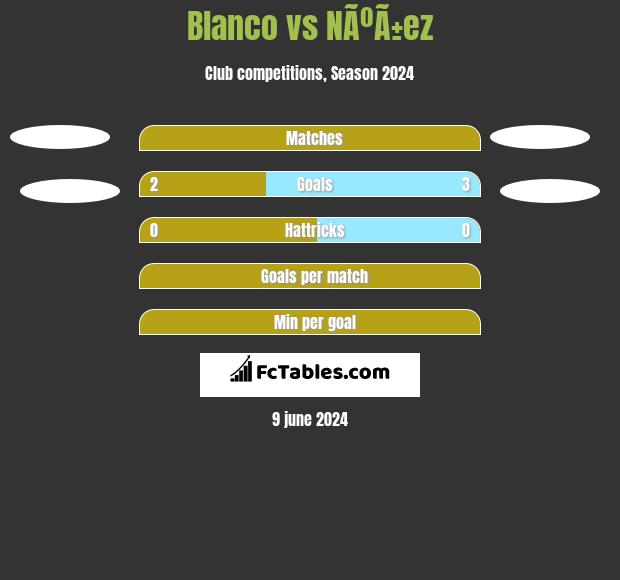 Blanco vs NÃºÃ±ez h2h player stats