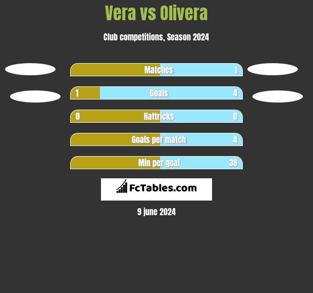Vera vs Olivera h2h player stats