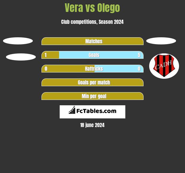Vera vs Olego h2h player stats