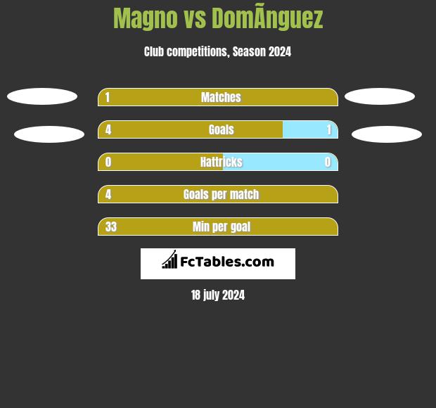 Magno vs DomÃ­nguez h2h player stats