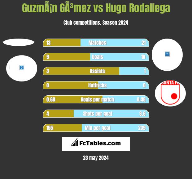 GuzmÃ¡n GÃ³mez vs Hugo Rodallega h2h player stats
