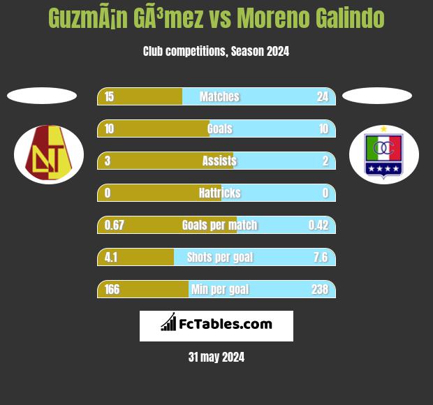 GuzmÃ¡n GÃ³mez vs Moreno Galindo h2h player stats
