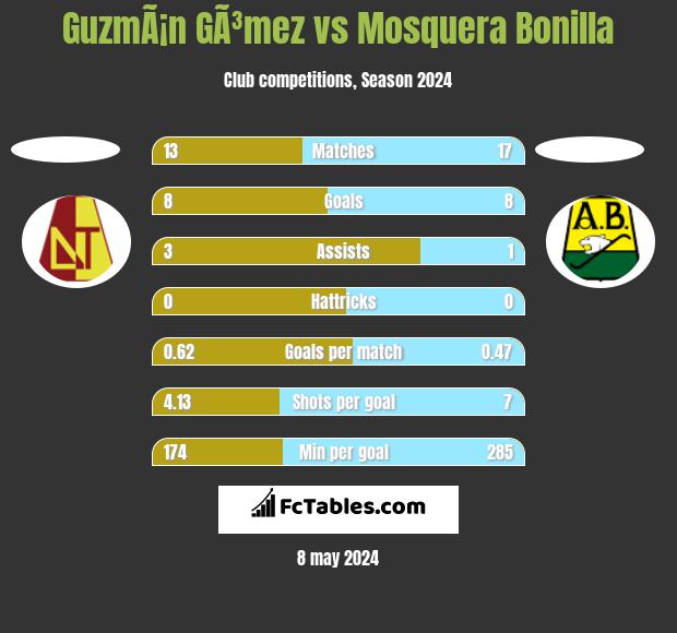 GuzmÃ¡n GÃ³mez vs Mosquera Bonilla h2h player stats