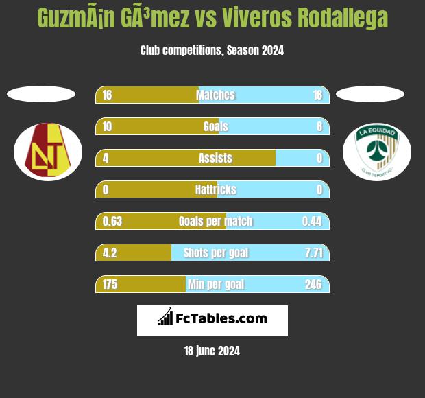 GuzmÃ¡n GÃ³mez vs Viveros Rodallega h2h player stats
