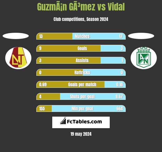 GuzmÃ¡n GÃ³mez vs Vidal h2h player stats