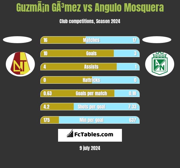GuzmÃ¡n GÃ³mez vs Angulo Mosquera h2h player stats