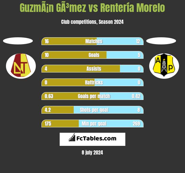 GuzmÃ¡n GÃ³mez vs Rentería Morelo h2h player stats