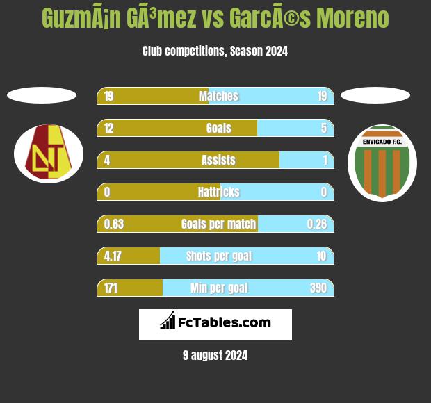 GuzmÃ¡n GÃ³mez vs GarcÃ©s Moreno h2h player stats