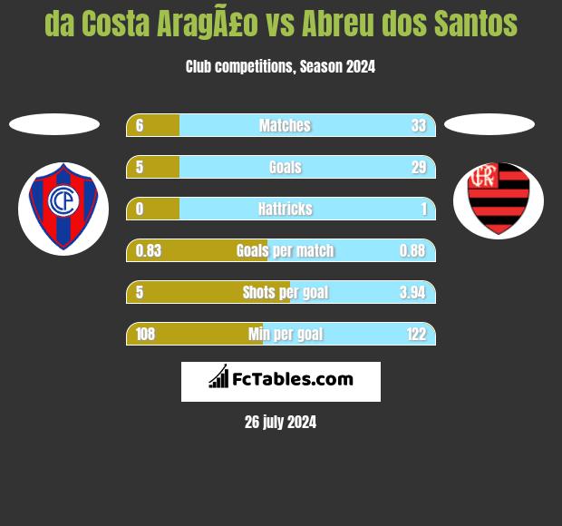 da Costa AragÃ£o vs Abreu dos Santos h2h player stats