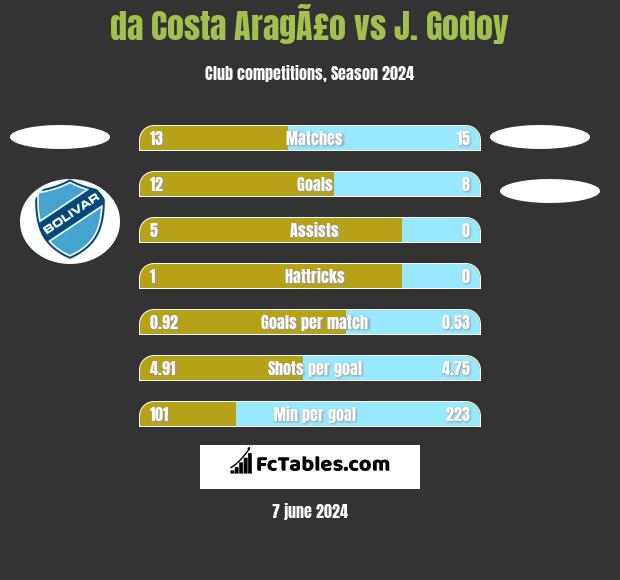 da Costa AragÃ£o vs J.  Godoy h2h player stats