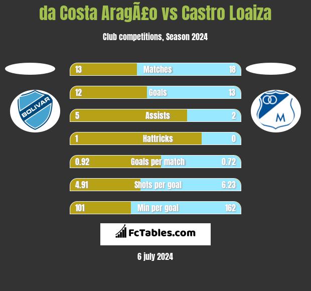 da Costa AragÃ£o vs Castro Loaiza h2h player stats