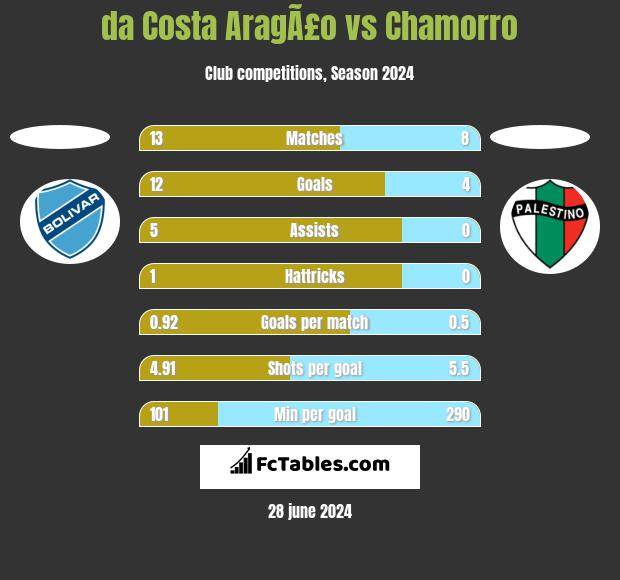 da Costa AragÃ£o vs Chamorro h2h player stats